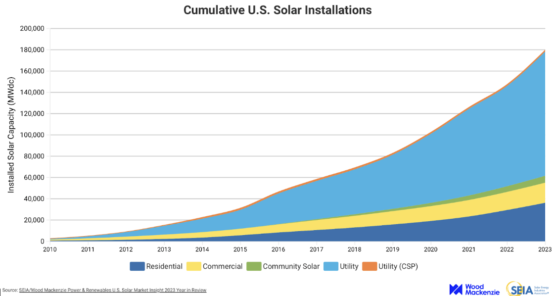 This+graph+showcases+solar+installations+in+the+U.S.+in+residential%2C+commercial%2C+and+utility+areas.+